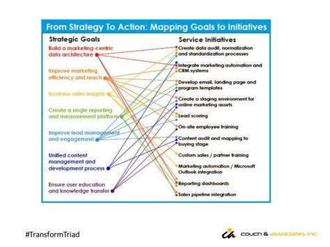 Image result for Performance Optimization Road Map