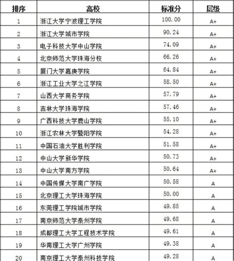 我校进入2018中国独立学院科研竞争力评价20强-山东石油化工学院