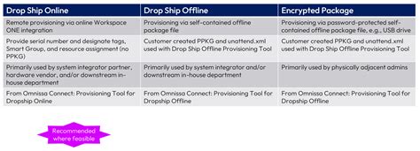 Provisioning, enrolling, and onboarding Windows devices into Workspace ...