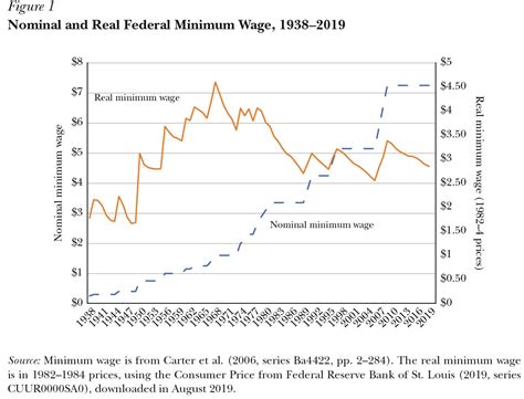 Minimum Wage Graph 的图像结果