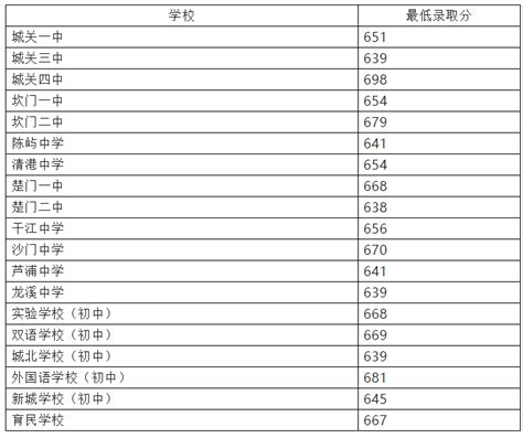 刚刚，台州各地普高录取分数线揭晓_腾讯新闻
