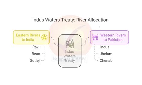 Indus Water Treaty 1960, Map, Key Features, Timeline, Pahalgam Attack