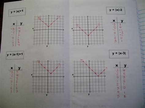 Image result for Graph Absolute Value Functions Worksheet