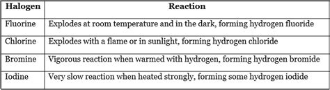 Groups in the periodic table - Chemistry for Grade 10 PDF Download