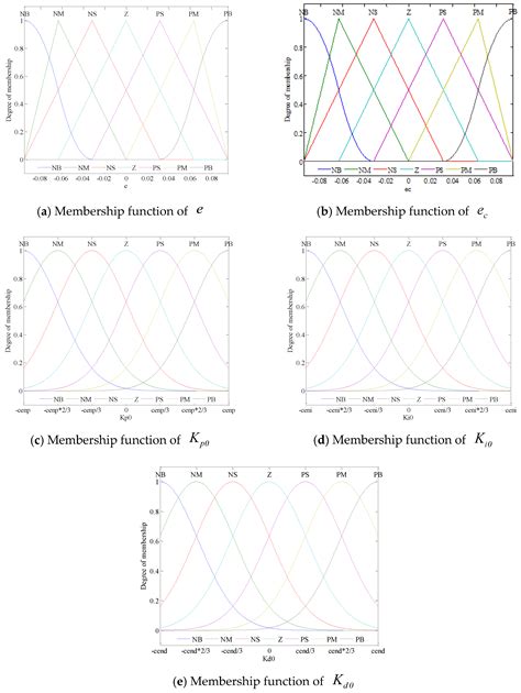 Characteristics Analysis and Fuzzy Fractional-Order PID Parameter ...