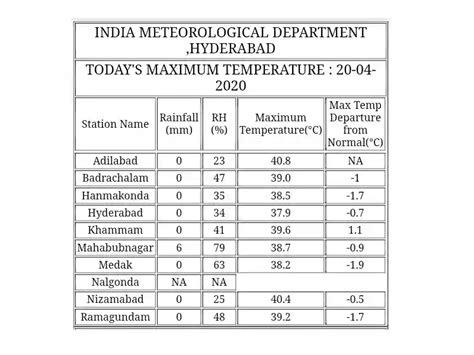 Rains likely to continue for two more days in Telangana
