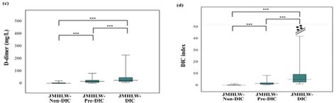 Diagnostic and Prognostic Evaluation of Disseminated Intravascular ...