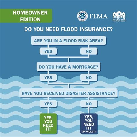 Image result for National Flood Insurance Program