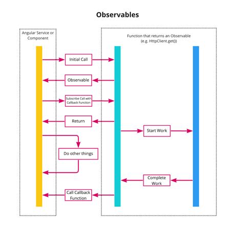 Image result for Angular Observables Tutorial