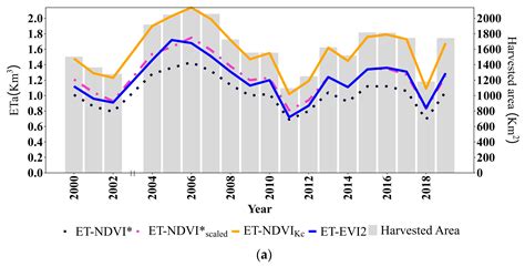 Mapping Vegetation Index-Derived Actual Evapotranspiration across ...