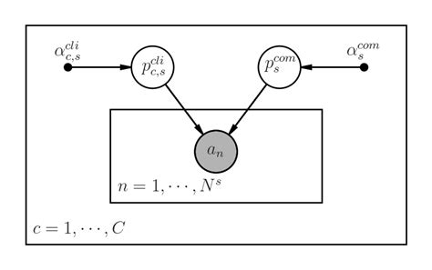 Image result for Bayesian Probability Model