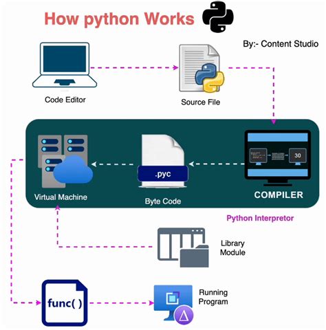 Image result for Python Tutorial Naveen Reddy