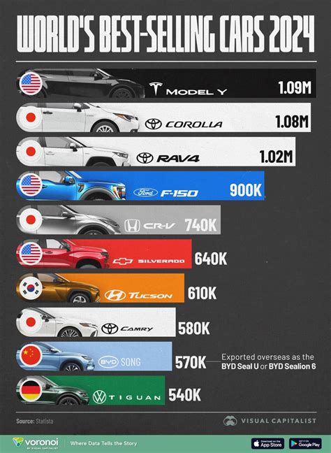 The Tesla Model Y Was The World's Best-Selling Car In 2024 | ZeroHedge
