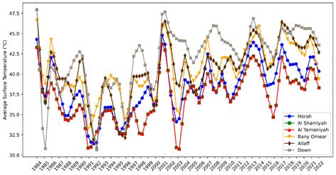 Spatiotemporal Assessment of Desertification in Wadi Fatimah