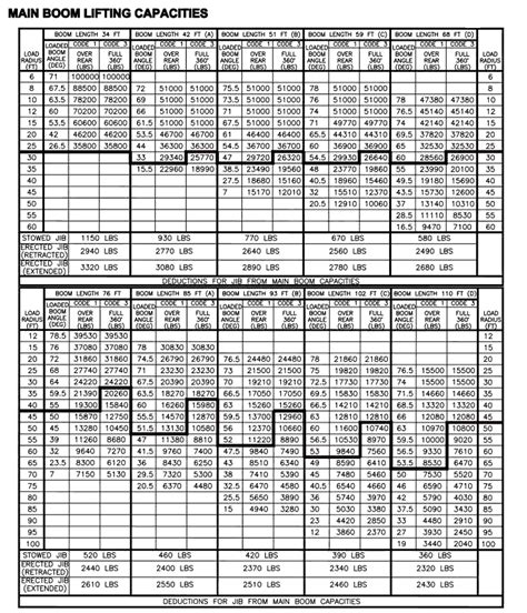 Image result for Manitex Load Chart Practice Test