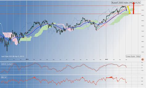 US markets in a short term correction but no sign of reversal - Rediff ...