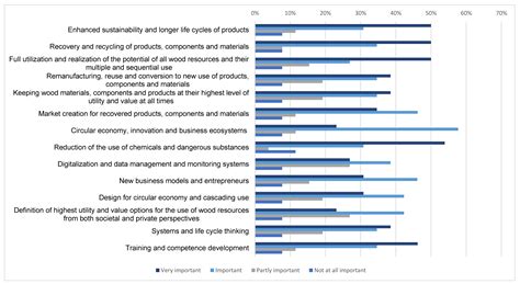 Circular Economy Development in the Wood Construction Sector in Finland
