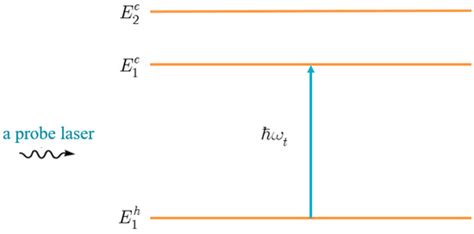 A Theoretical Study of Interband Absorption Spectra of Spherical Sector ...