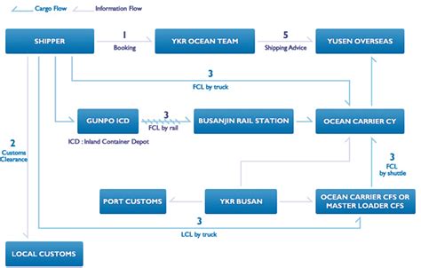 Image result for Sea Export Process