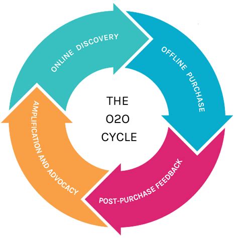 What Is O2O Marketing? - Digital Crew