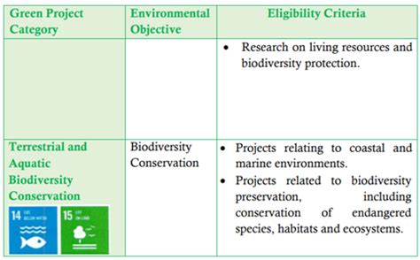 Sovereign Green Bond Framework | IAS GYAN