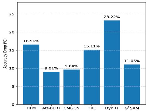 Beyond Spurious Cues: Adaptive Multi-Modal Fusion via Mixture-of ...