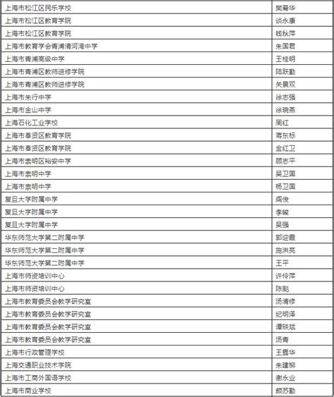 重磅！上海市教委公布第四期“双名工程”“高峰计划”“攻关计划”入选名单