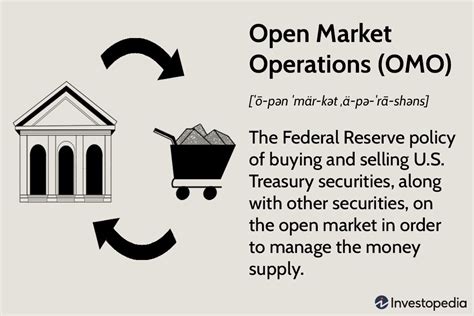 Image result for Open market operation Types and Examples