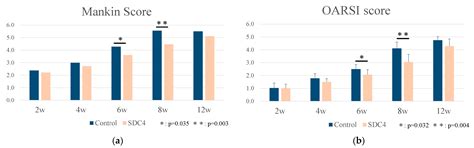 Role of Syndecan-4 in the Inhibition of Articular Cartilage ...