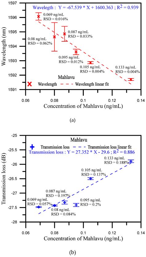 A Lamping U-Shaped Fiber Biosensor Detector for MicroRNA