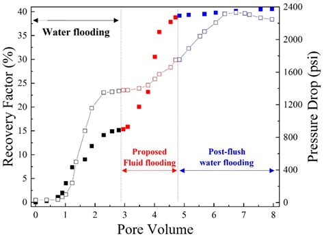Effect of Rheological Properties of Polymer Solution on Polymer ...