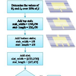 Procedure Chart Design 的图像结果