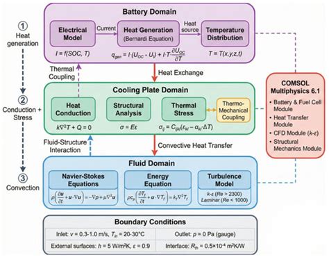 Multi-Objective Optimization of Thermal and Mechanical Performance of ...