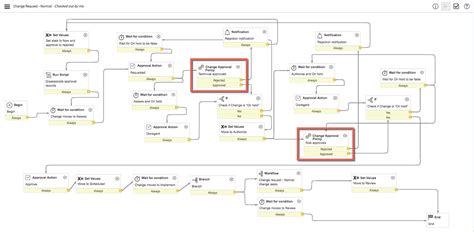 Image result for ServiceNow Approval Request