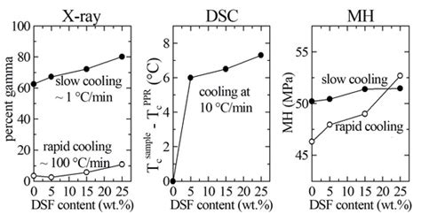 Composites of a Polypropylene Random Copolymer and Date Stone Flour ...