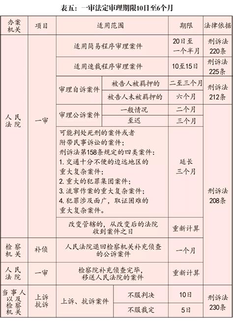 刑事办案期限一览表（2020） - 绍兴律师孙奇峰