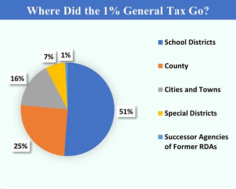 County Controller Publishes Property Tax Highlights for FY 2023-24 ...