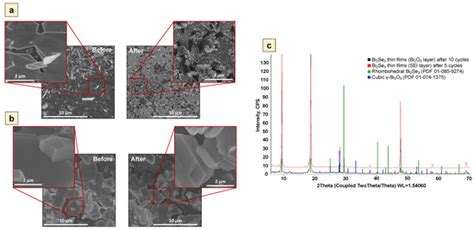 Bi2Se3 Nanostructured Thin Films as Perspective Anodes for Aqueous ...
