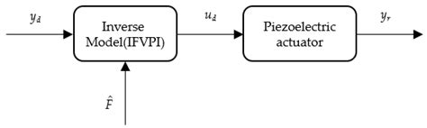 Modeling and Compensation of Dynamic Hysteresis with Force-Voltage ...