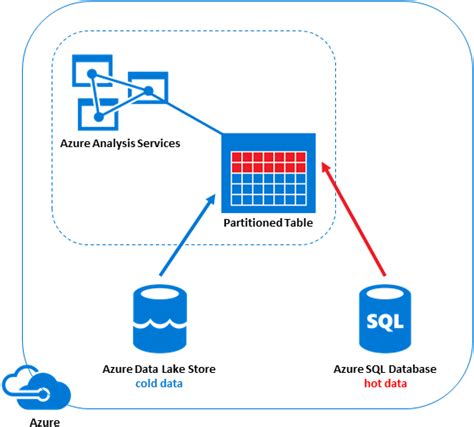 Azure Data Services 的图像结果