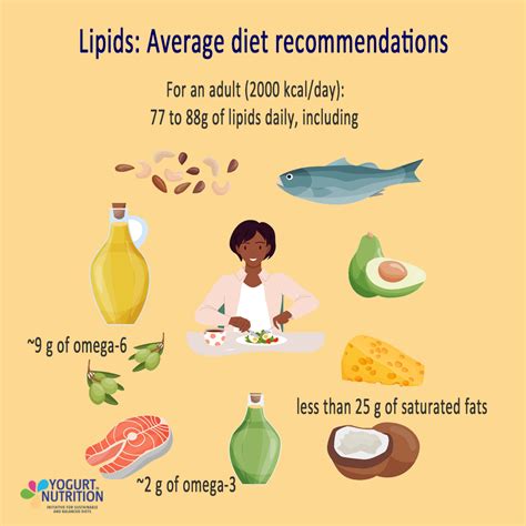 Focus on Lipids - Yogurt in Nutrition