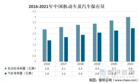2021年中国机动车保有量及机动车污染物排放情况分析[图]_智研咨询