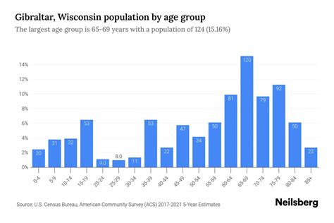 Gibraltar, Wisconsin Population by Age - 2023 Gibraltar, Wisconsin Age Demographics | Neilsberg