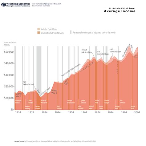 Average Income in the United States (1913-2006) — Visualizing Economics