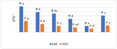 Valorization of Quality of Vermicomposts and Composts Using Various ...