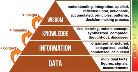 Data, Information, Knowledge and Wisdom (DIKW) | UGC NET | Library Science