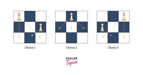 Image result for N Queen Problem Math Model