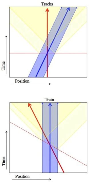 Image result for Length Contraction Examples
