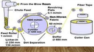Carding Process Steps 的图像结果