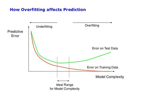 Overfitting and Underfitting Graph 的图像结果